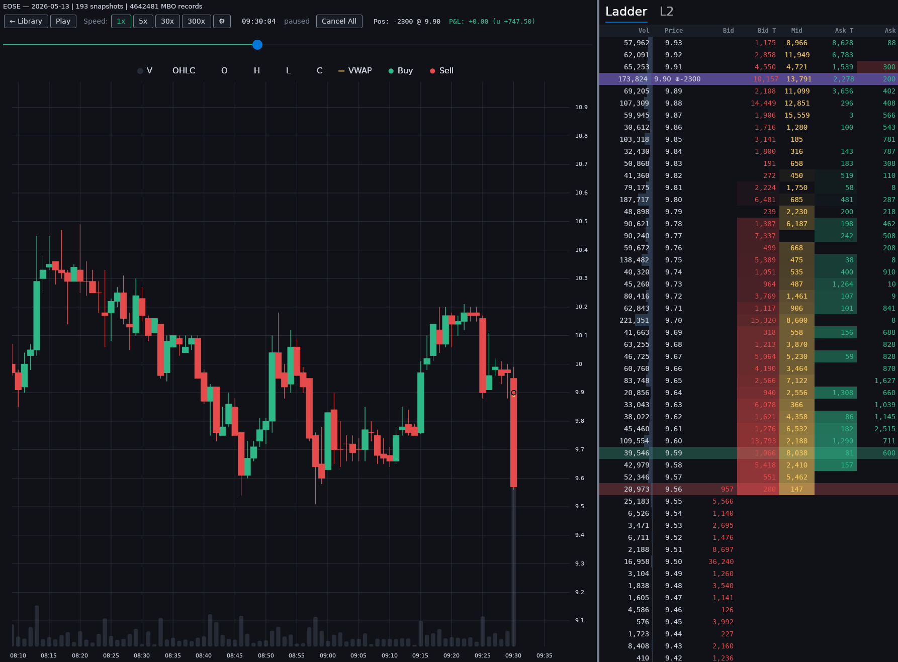 TapeSim showing a candlestick chart with volume alongside a live DOM price ladder and Level-2 book